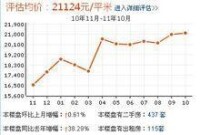 僑怡苑房價走勢圖