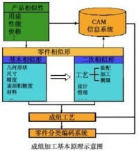 成組技術