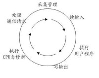 “遠程通”系列無線PLC循環掃描周期