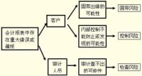 審計風險組成要素