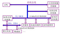 pci[定義局部匯流排的標準]