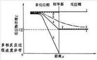 非均相反應