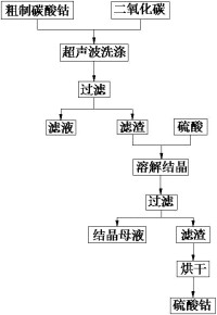 硫酸鈷法原理