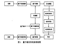 量子通信系統原理框圖