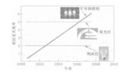 白熾燈、熒光燈和LED燈光效率的發展趨勢