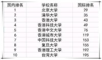 中國高校排名情況