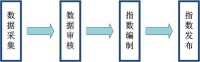 環渤海動力煤價格指數