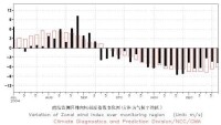 （圖）南海監測區緯向風強度指數變化圖（方框為氣候平均值）