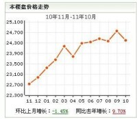 江南星城房價走勢圖