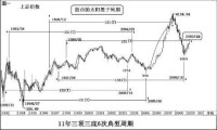 太陽月周期與月亮周期組合成時間之窗