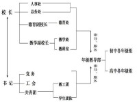 學校機構設置