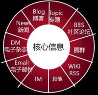 網路公關公司營銷模型