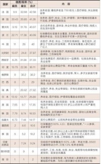 部分國家社會保險繳費與享受福利情況