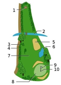 高爾夫球場示意圖