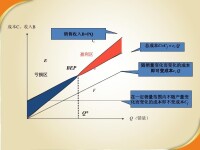 盈虧平衡法