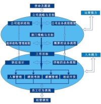 計劃流程