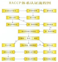 HACCP體系流程圖