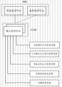 小額支付系統總體結構圖