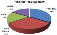 電擊療法 調查