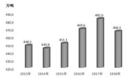 2013年-2018年邢台市糧食總產量