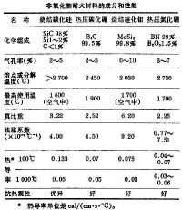 非氧化物耐火材料