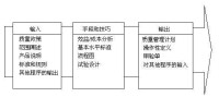 項目質量計劃包含程序