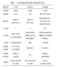 表1 三種類型的舒適性空調差異比較