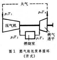 燃氣輪機循環