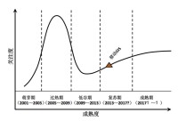 移動GIS技術歷年光環曲線