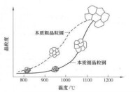 鋼的本質晶粒示意圖