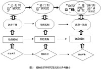 收益率規制