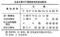 不銹耐酸鋼