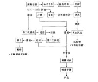 液體發酵法生產紅曲紅工藝流程1