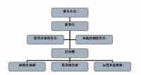 內部組織結構