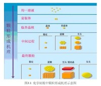 納米粉體