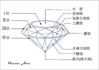 鑽石刻面詳解