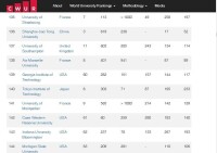 CWUR2018年世界大學排名