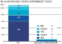 亞太地區政府養老基金資產表