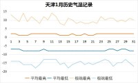 天津逐月歷史氣溫記錄