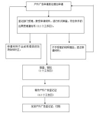 戶外廣告登記流程