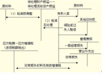 存貨跌價準備