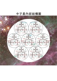 中子星-內部結構模型圖