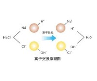 離子交換技術