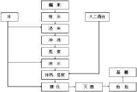 圖2. 基糖生產工藝流程圖