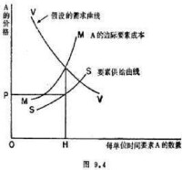 邊際要素成本