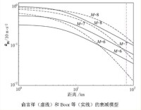 可見，對8級地震而言，震中距75km處的地震加速度峰值，已由震中的0.9~1.0g（地震烈度高於10度）衰減到0.2g以下（地震烈度低於8度）。可見，只要這個地區建（構）築物的抗震設防烈度標準編製得當，震害本身就不會嚴重的（汶川512地震中，青川本身就處於震中區，而不能簡單地看成是離汶川200km）。