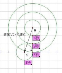 超光速運動