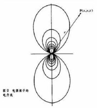 電偶極子產生的電場