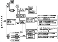 一元二次方程