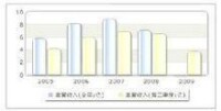 收入趨勢